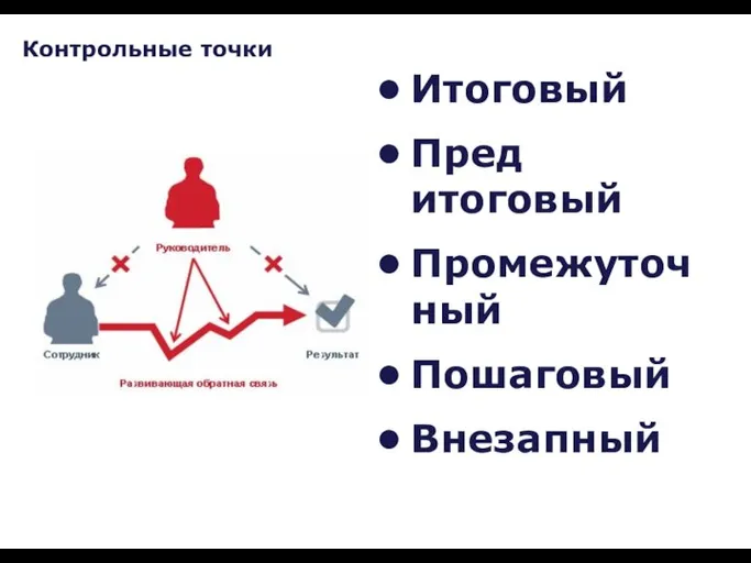 Итоговый Пред итоговый Промежуточный Пошаговый Внезапный Контрольные точки