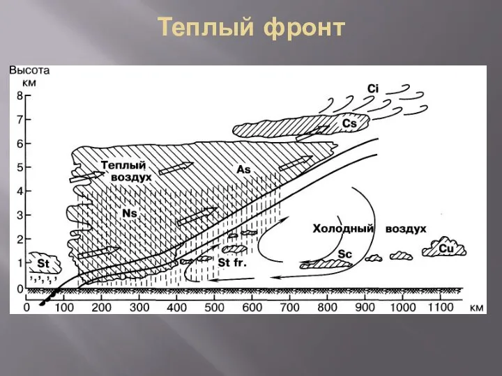 Теплый фронт