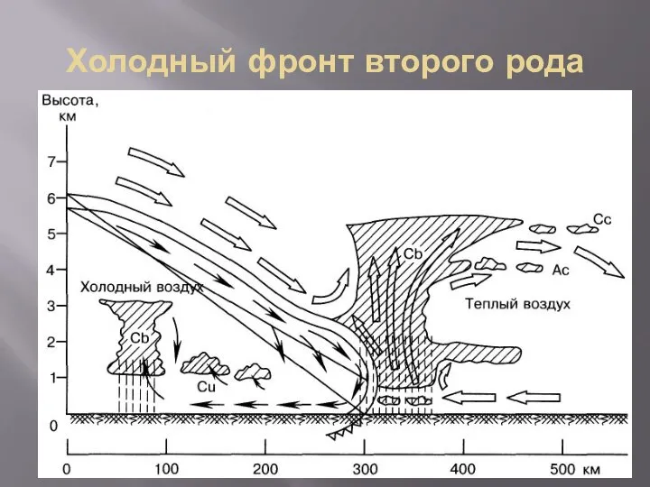 Холодный фронт второго рода