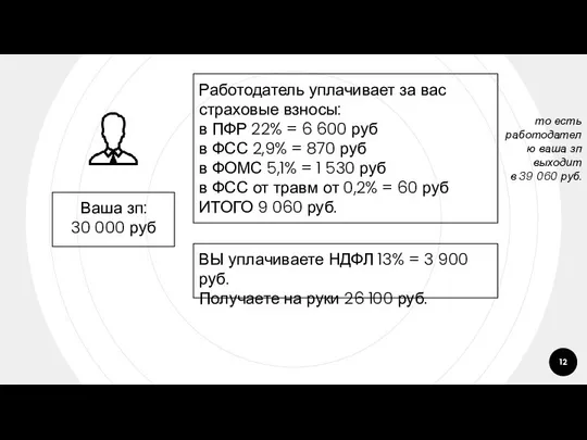 Ваша зп: 30 000 руб ВЫ уплачиваете НДФЛ 13% = 3