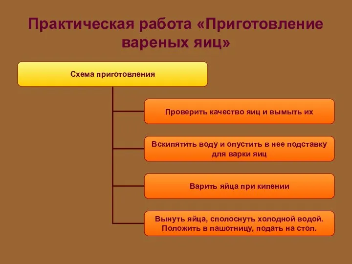 Практическая работа «Приготовление вареных яиц»