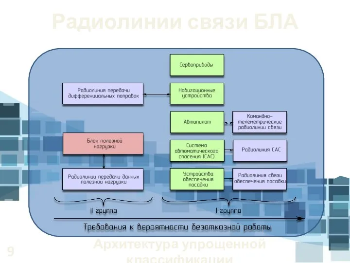 Радиолинии связи БЛА Архитектура упрощенной классификации 9