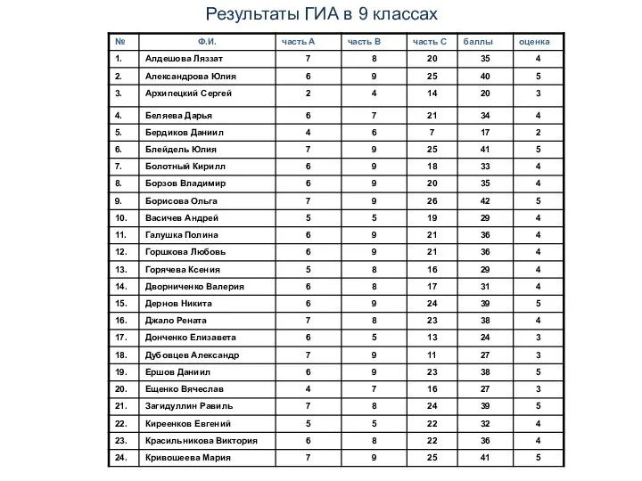 Результаты ГИА в 9 классах