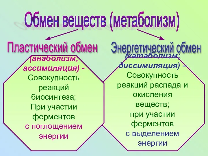 (катаболизм; диссимиляция) – Совокупность реакций распада и окисления веществ; при участии