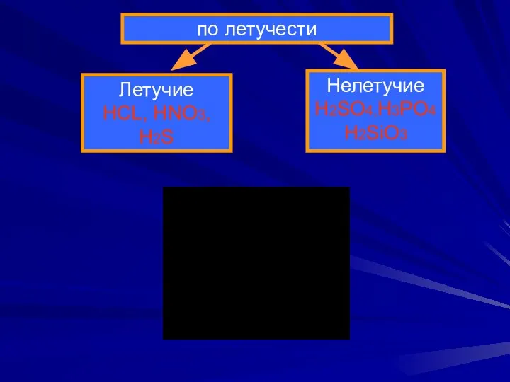 по летучести Летучие HCL, HNO3, H2S Нелетучие H2SO4,H3PO4 H2SiO3