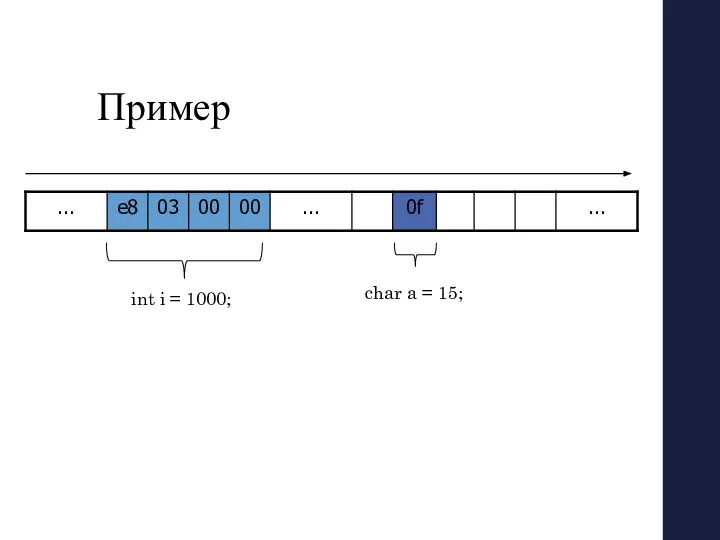 Пример int i = 1000; char a = 15;