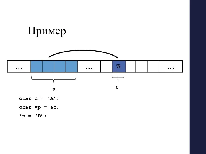 Пример p c char c = ‘A’; char *p = &c; *p = ‘B’; ‘A’ ‘B’