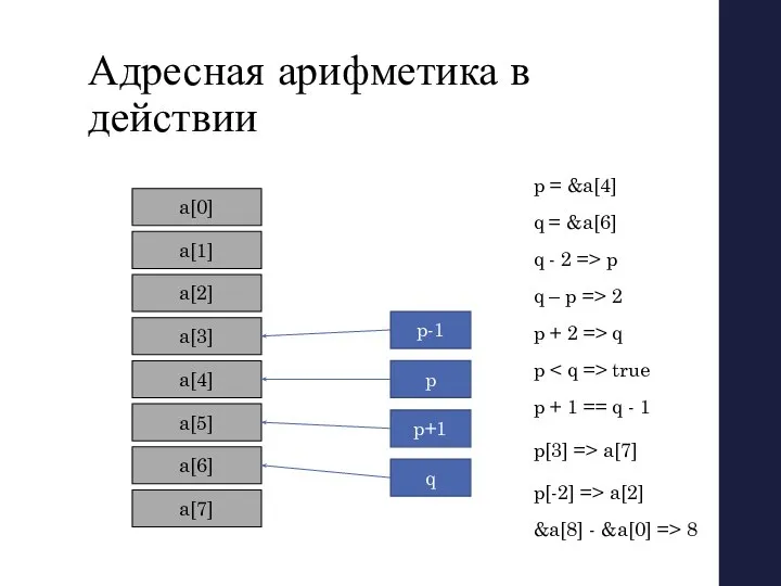 Адресная арифметика в действии a[0] a[1] a[2] a[3] a[4] a[5] a[6]