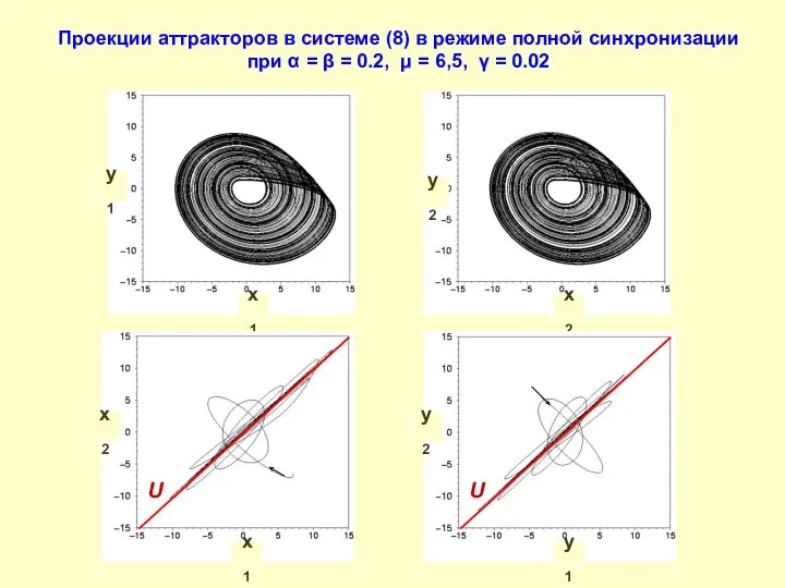 Проекции аттракторов в системе (8) в режиме полной синхронизации при α