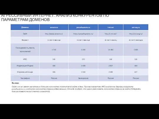 АГРЕССИВНЫЙ ИНТЕРНЕТ. АНАЛИЗ КОНКУРЕНТОВ ПО ПАРАМЕТРАМ ДОМЕНОВ Вывод: Сайт i-mt.net имеет