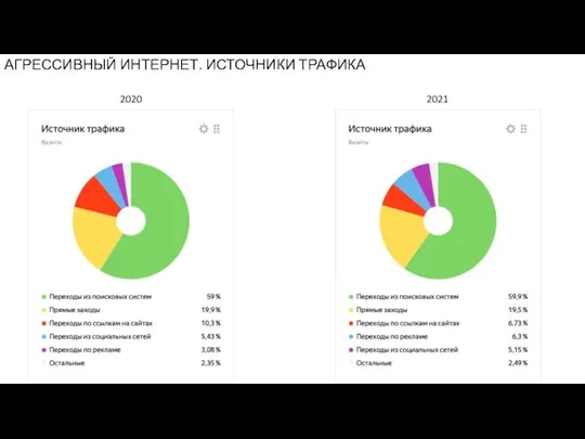 2020 АГРЕССИВНЫЙ ИНТЕРНЕТ. ИСТОЧНИКИ ТРАФИКА 2021