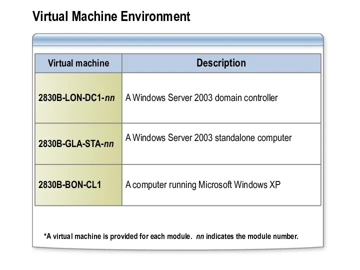 Virtual Machine Environment *A virtual machine is provided for each module. nn indicates the module number.