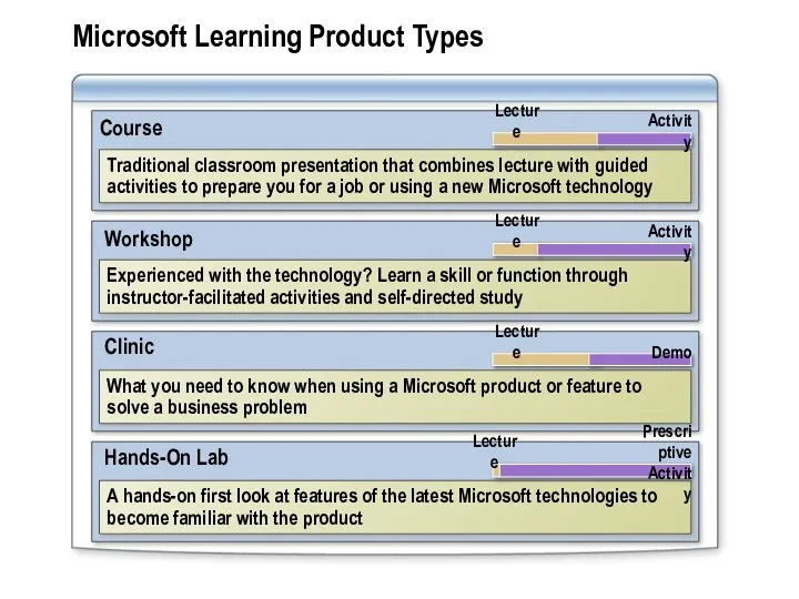 Microsoft Learning Product Types Workshop Course Traditional classroom presentation that combines