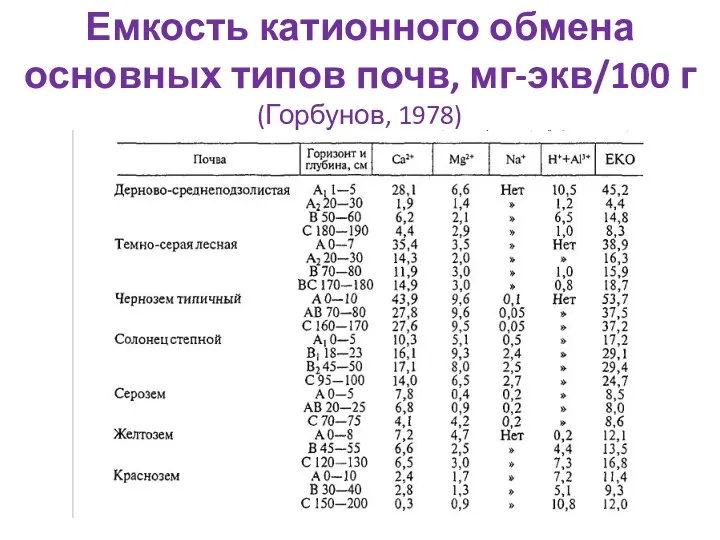 Емкость катионного обмена основных типов почв, мг-экв/100 г (Горбунов, 1978)