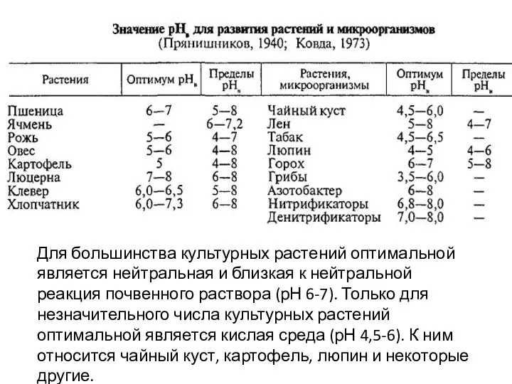 Для большинства культурных растений оптимальной является нейтральная и близкая к нейтральной