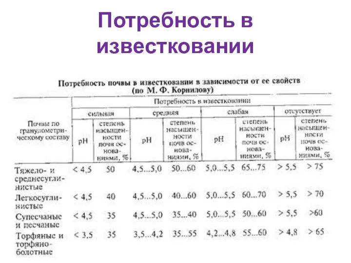 Потребность в известковании