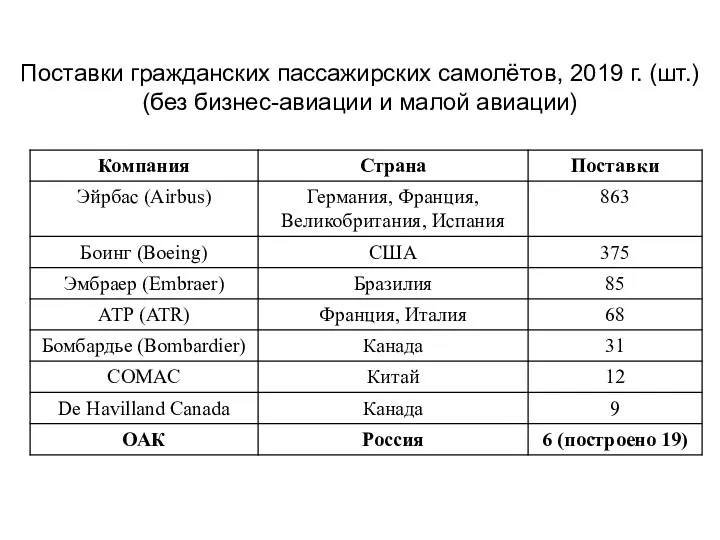 Поставки гражданских пассажирских самолётов, 2019 г. (шт.) (без бизнес-авиации и малой авиации)