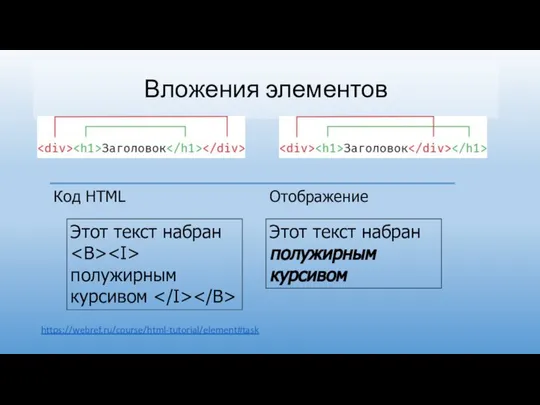 Вложения элементов https://webref.ru/course/html-tutorial/element#task Этот текст набран полужирным курсивом Код HTML Этот текст набран полужирным курсивом Отображение