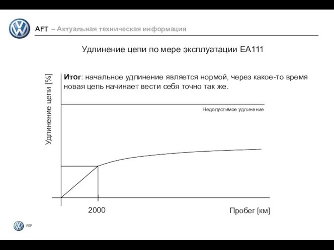 Недопустимое удлинение Удлинение цепи [%] Пробег [км] 2000 Удлинение цепи по