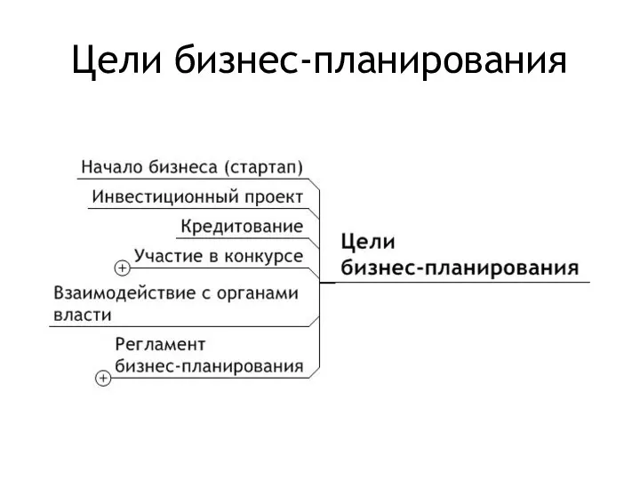 Цели бизнес-планирования