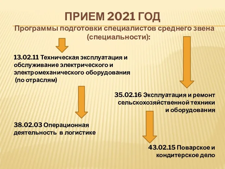 ПРИЕМ 2021 ГОД Программы подготовки специалистов среднего звена (специальности): 13.02.11 Техническая