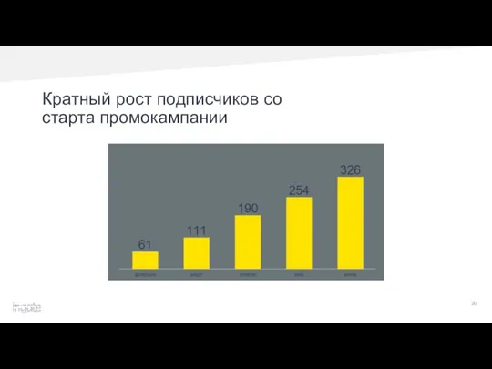 Кратный рост подписчиков со старта промокампании