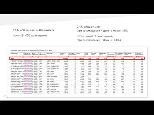 >1,5 млн женщин из ЦА охватили почти 24 000 дочитываний 2,4%