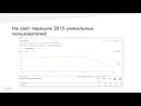 На сайт перешли 2815 уникальных пользователей