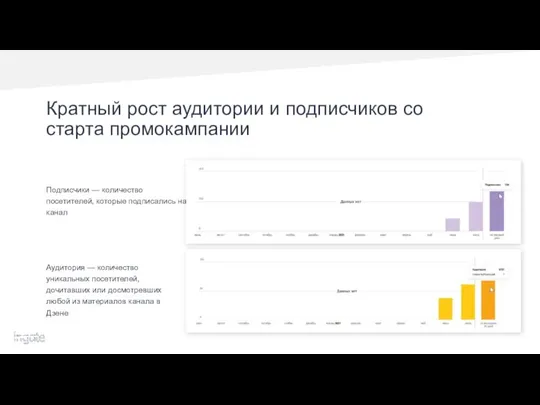 Кратный рост аудитории и подписчиков со старта промокампании Подписчики — количество