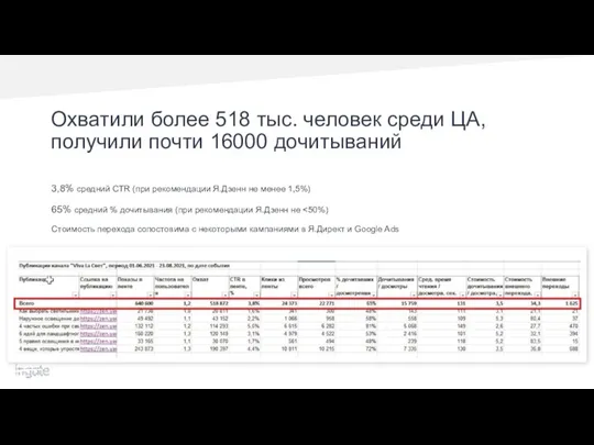 Охватили более 518 тыс. человек среди ЦА, получили почти 16000 дочитываний