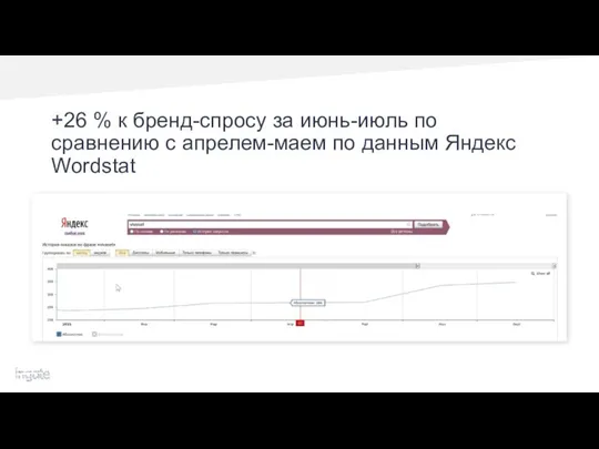 +26 % к бренд-спросу за июнь-июль по сравнению с апрелем-маем по данным Яндекс Wordstat