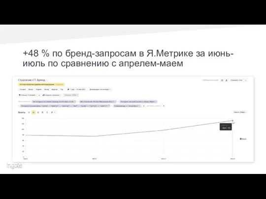 +48 % по бренд-запросам в Я.Метрике за июнь-июль по сравнению с апрелем-маем