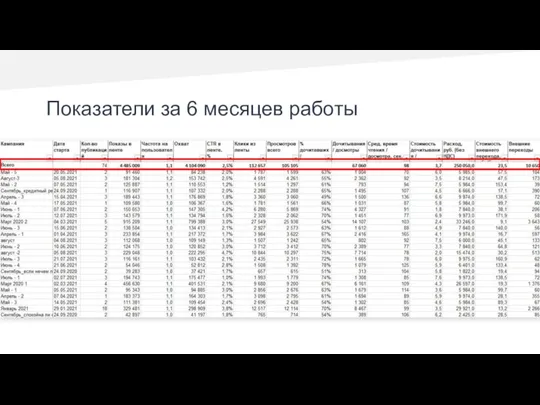 Показатели за 6 месяцев работы