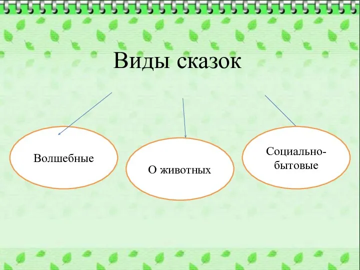 О животных Волшебные Социально-бытовые Виды сказок