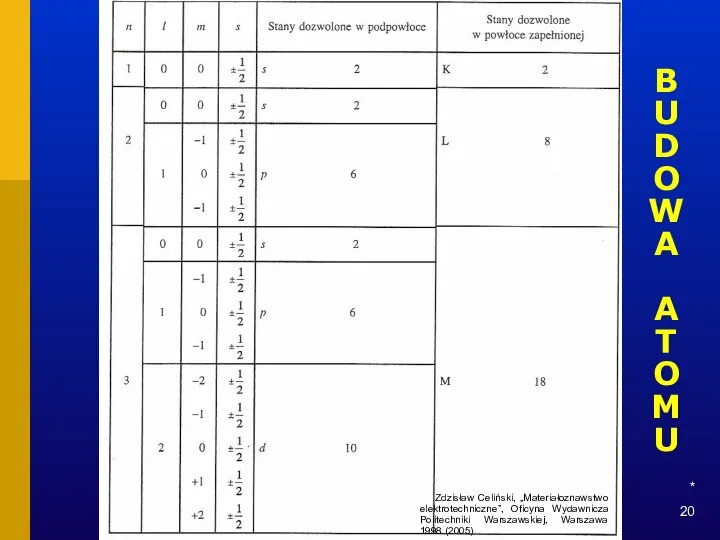 * BUDOWA ATOMU Zdzisław Celiński, „Materiałoznawstwo elektrotechniczne”, Oficyna Wydawnicza Politechniki Warszawskiej, Warszawa 1998 (2005)