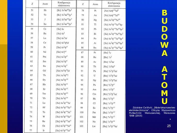 * BUDOWA ATOMU Zdzisław Celiński, „Materiałoznawstwo elektrotechniczne”, Oficyna Wydawnicza Politechniki Warszawskiej, Warszawa 1998 (2005)