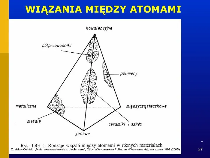 * WIĄZANIA MIĘDZY ATOMAMI Zdzisław Celiński, „Materiałoznawstwo elektrotechniczne”, Oficyna Wydawnicza Politechniki Warszawskiej, Warszawa 1998 (2005)