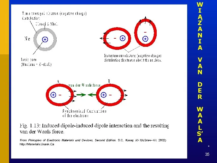 * WIĄZANIA VAN DER WAALS’A