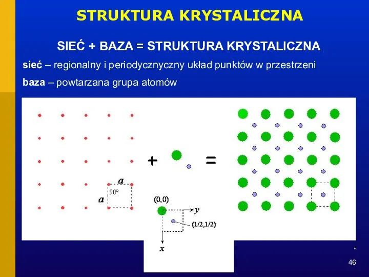 * STRUKTURA KRYSTALICZNA SIEĆ + BAZA = STRUKTURA KRYSTALICZNA sieć –