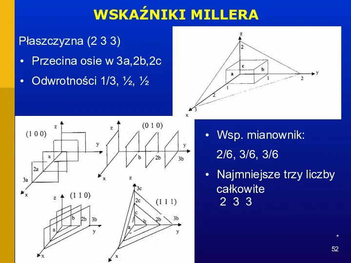 * WSKAŹNIKI MILLERA Płaszczyzna (2 3 3) Przecina osie w 3a,2b,2c