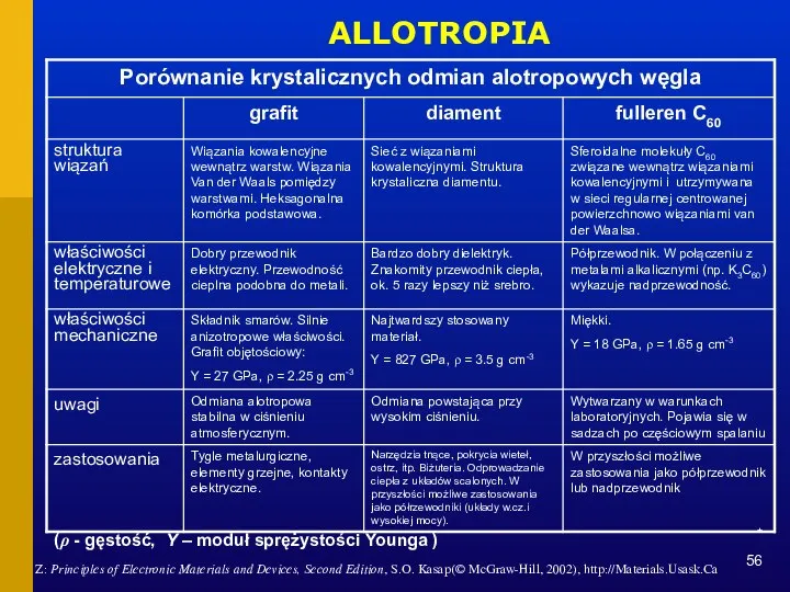 * Z: Principles of Electronic Materials and Devices, Second Edition, S.O.