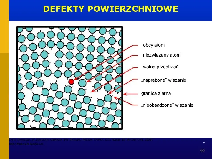 * DEFEKTY POWIERZCHNIOWE „nieobsadzone” wiązanie granica ziarna obcy atom „naprężone” wiązanie niezwiązany atom wolna przestrzeń