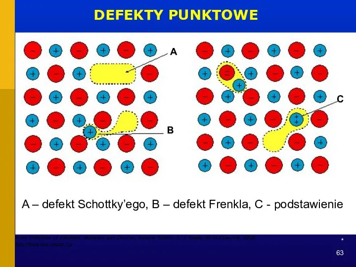 * DEFEKTY PUNKTOWE A B C A – defekt Schottky’ego, B