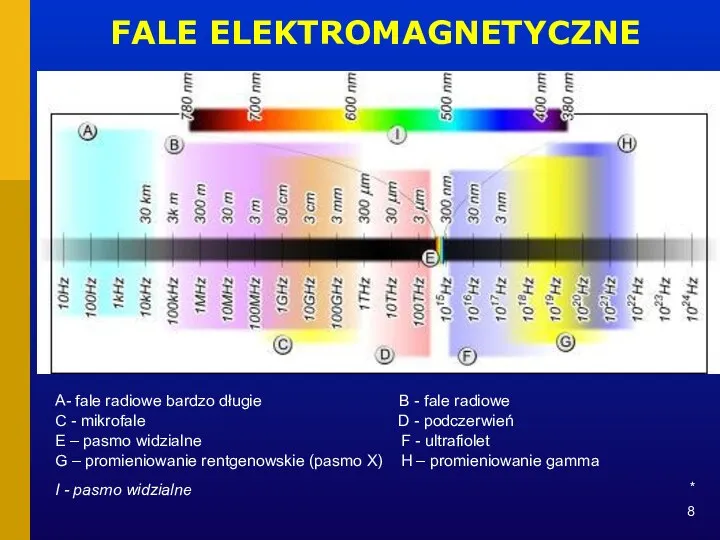 * FALE ELEKTROMAGNETYCZNE A- fale radiowe bardzo długie B - fale