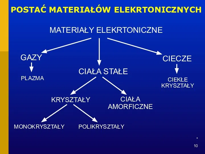 * POSTAĆ MATERIAŁÓW ELEKRTONICZNYCH MATERIAŁY ELEKRTONICZNE GAZY CIECZE CIAŁA STAŁE KRYSZTAŁY