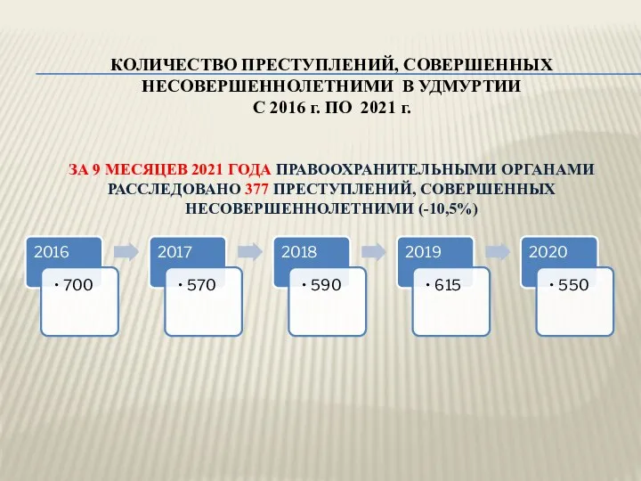 КОЛИЧЕСТВО ПРЕСТУПЛЕНИЙ, СОВЕРШЕННЫХ НЕСОВЕРШЕННОЛЕТНИМИ В УДМУРТИИ С 2016 г. ПО 2021