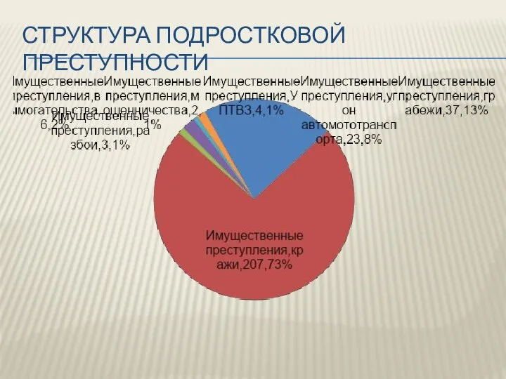 СТРУКТУРА ПОДРОСТКОВОЙ ПРЕСТУПНОСТИ