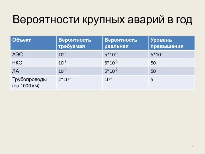 Вероятности крупных аварий в год