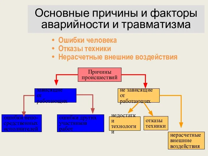 Основные причины и факторы аварийности и травматизма Ошибки человека Отказы техники Нерасчетные внешние воздействия