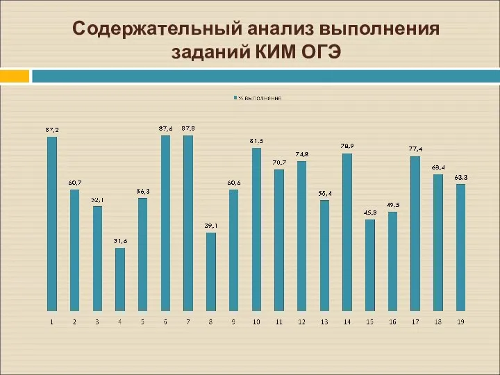 Содержательный анализ выполнения заданий КИМ ОГЭ